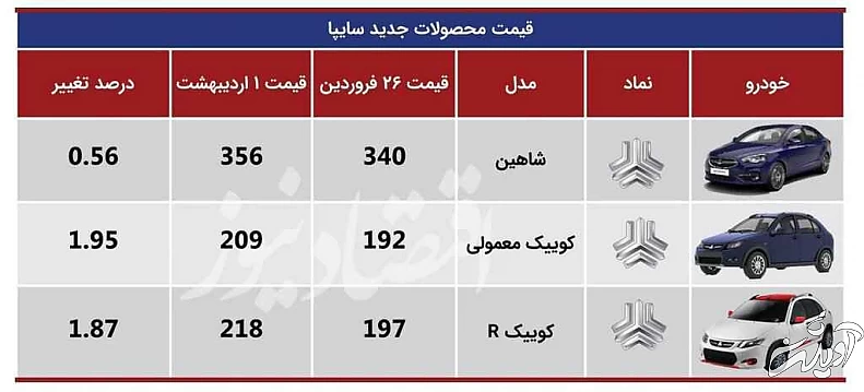 خودروهای پرطرفدار چقدر گران شدند؟ - آخرین قیمت کوییک، تیبا، پژو و سمند